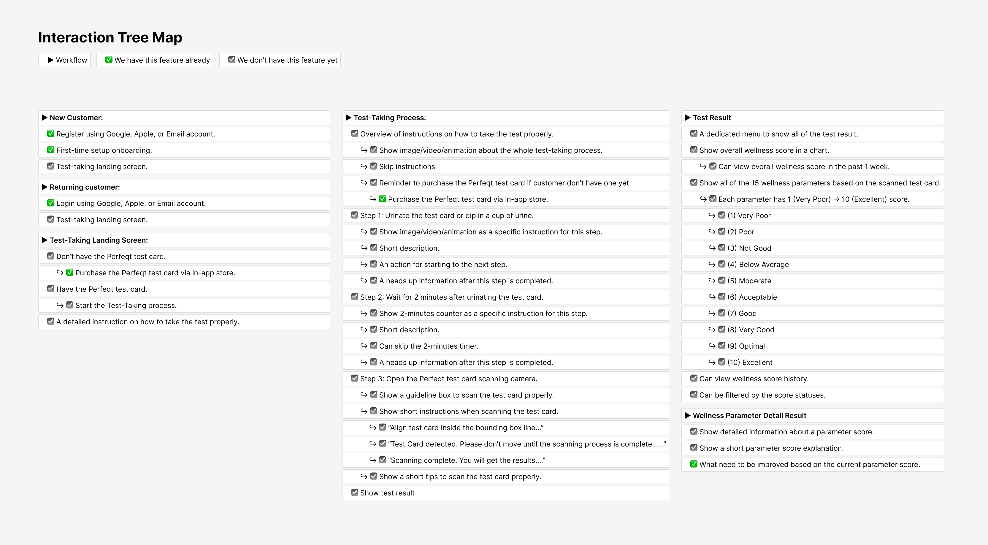 Interaction tree map